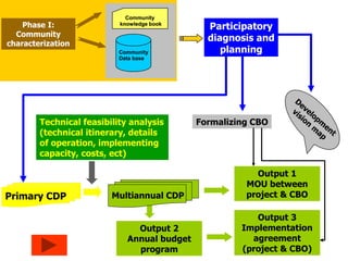 Community 
knowledge book 
Community 
Data base 
Phase I: 
Community 
characterization 
Participatory 
diagnosis and 
planning 
Formalizing CBO 
Technical feasibility analysis 
(technical itinerary, details 
of operation, implementing 
capacity, costs, ect) 
Primary CDP 
Multiannual CDP 
Output 1 
MOU between 
project & CBO 
Output 3 
Implementation 
agreement 
(project & CBO) 
Output 2 
Annual budget 
program 
 