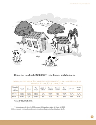 27
Conselho Escolar e Educação do Campo
De um dos estudos do INEP/IBGE¹⁶ vale destacar a tabela abaixo
¹⁶ Estudo desenvolvido pelo INEPque, em 2003, analisou dados do Censo do IBGE
2000, no tocante à educação tendo como consultora: Regina Vinhaes Gracindo (UnB).
TABELA 1 – DISTRIBUIÇÃO DOS ESTUDANTES POR NÍVEL OU MODALIDADE DE
ENSINO E SITUAÇÃO DE DOMICÍLIO
Total
Urbana
Rural
Situação
de
Domicílio
Creche
Pré-
escola
Alfab. de
adulto
Ensino
fundam.
Ensino
médio
Pré-
vestib.
Gradua.
Mest./
Dout.
82,2%
17,8%
91,1%
8,9%
82,8%
17,2%
62%
38%
78,3%
21,7%
91%
9%
97,7%
2,3%
97,4%
2,6%
98,9%
1,1%
Fonte: INEP/IBGE 2003.
 
