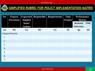 RESTRICTED
RESTRICTED
39
RESTRICTED
RESTRICTED
SIMPLIFIED RUBRIC FOR POLICY IMPLEMENTATION MATRIX
39
Ser Express
Provisions
Expressed
/Implied
Tasks/
Actions
Responsible Requirements Time
Frames
Performance
Metrics
Rational
Outcomes
PME
(a) (b) (c) (d) (e) (f) (g) (h)
Chapter/Section
1.
2.
3.
4.
5.
6.
7.
 