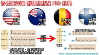 各國油炸油 游離脂肪酸 FFA 規範
美國
2.0%
澳洲
2.5%
比利時
2.5%
芬蘭
2.0%
三酸甘油酯，為動物性油脂
與 植物性油脂的主要成分
加熱
油炸
甘油
游離脂肪酸 FFA
參考資訊 : 衛生福利部食品藥物管理署油炸油安全管理簡易手冊
 