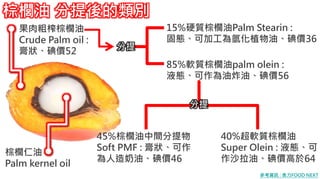 棕櫚油 分提後的類別
果肉粗榨棕櫚油
Crude Palm oil :
膏狀、碘價52
棕櫚仁油
Palm kernel oil
85%軟質棕櫚油palm olein :
液態、可作為油炸油、碘價56
15%硬質棕櫚油Palm Stearin :
固態、可加工為氫化植物油、碘價36
45%棕櫚油中間分提物
Soft PMF : 膏狀、可作
為人造奶油、碘價46
分提
40%超軟質棕櫚油
Super Olein : 液態、可
作沙拉油、碘價高於64
分提
參考資訊 : 食力FOOD NEXT
 