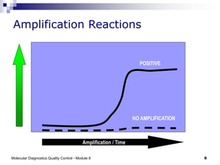 Molecular Diagnostics Quality Control - Module 8 6
6
Amplification Reactions
Amplification / Time
POSITIVE
NO AMPLIFICATION
 