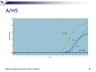 Molecular Diagnostics Quality Control - Module 8 9
9
A/H5
 