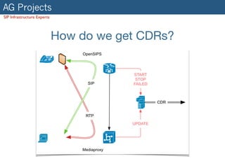 AG Projects
SIP Infrastructure Experts
How do we get CDRs?
UPDATE
START
STOP
FAILED
CDR
IP
SIP
RTP
Mediaproxy
OpenSIPS
 