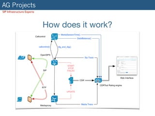 AG Projects
SIP Infrastructure Experts
How does it work?
M
CDRTool Rating engine
UPDATE
START
STOP
FAILED
CDR
Sip Trace
Media Trace
IP
SIP
RTP
Callcontrol
dlg_end_dlg()callcontrol()
MediaSessionTime()
DebitBalance()
Mediaproxy
Web Interface
OpenSIPS
 
