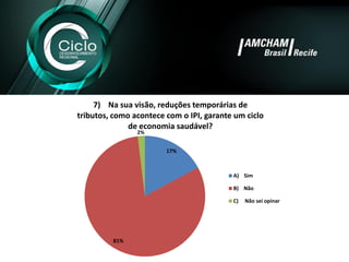 17% 
81% 
2% 
7)Na sua visão, reduções temporárias de tributos, como acontece com o IPI, garante um ciclo de economia saudável? 
A)Sim 
B)Não 
C)Não sei opinar  