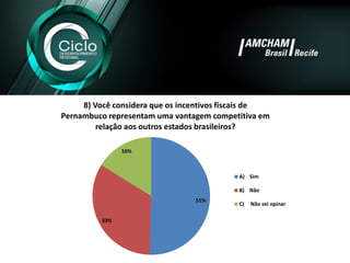 51% 
33% 
16% 
8) Você considera que os incentivos fiscais de Pernambuco representam uma vantagem competitiva em relação aos outros estados brasileiros? 
A)Sim 
B)Não 
C)Não sei opinar  