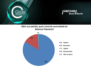 84% 
15% 
1% 
9)Em sua opinião, qual o nível de necessidade da Reforma Tributária? 
A)Urgente 
B)Necessária 
C)Regular 
D)Desnecessária 
E)Não sei opinar  
