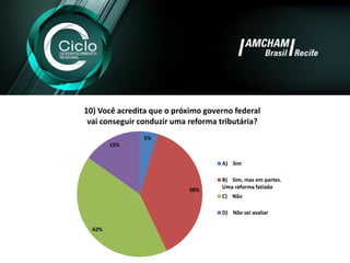 5% 
38% 
42% 
15% 
10) Você acredita que o próximo governo federal vai conseguir conduzir uma reforma tributária? 
A) Sim 
B) Sim, mas em partes. Uma reforma fatiada 
C) Não 
D) Não sei avaliar  