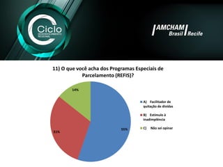 55% 
31% 
14% 
11) O que você acha dos Programas Especiais de Parcelamento (REFIS)? 
A)Facilitador de quitação de dívidas 
B)Estímulo à inadimplência 
C)Não sei opinar  