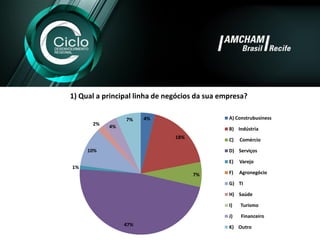 4% 
18% 
7% 
47% 
1% 
10% 
2% 
4% 
7% 
1) Qual a principal linha de negócios da sua empresa? 
A) Construbusiness 
B)Indústria 
C)Comércio 
D)Serviços 
E)Varejo 
F)Agronegócio 
G)TI 
H)Saúde 
I)Turismo 
J)Financeiro 
K)Outro  