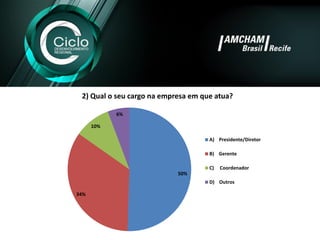 50% 
34% 
10% 
6% 
2) Qual o seu cargo na empresa em que atua? 
A)Presidente/Diretor 
B)Gerente 
C)Coordenador 
D)Outros  