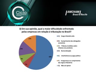58% 
7% 
8% 
14% 
13% 
3) Em sua opinião, qual a maior dificuldade enfrentada pelas empresas em relação à tributação no Brasil? 
A)Carga tributária alta 
B)Cumprimento das obrigações acessórias 
C)Tributos incididos sobre tributos nos produtos 
D)Burocratização 
E)Interferência ou jogo político 
F) Insegurança no cumprimento das regras tributárias 
G)Não sei opinar  