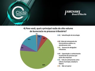 5% 
6% 
66% 
6% 
16% 
1% 
4) Para você, qual a principal razão do alto volume de burocracia no processo tributário? 
A)Subutilização da tecnologia 
B)Falta de treinamento do funcionalismo público ou atendimento ruim 
C)Excesso de obrigações tributárias 
D)Capacitação e conhecimento insuficiente do processo por parte das empresas 
E) Falta de alinhamento entre esferas municipal, estadual e federal 
F)Não sei opinar  