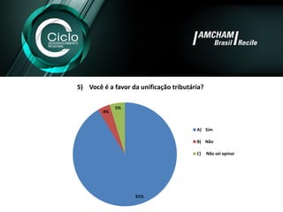 91% 
4% 
5% 
5)Você é a favor da unificação tributária? 
A)Sim 
B)Não 
C)Não sei opinar  