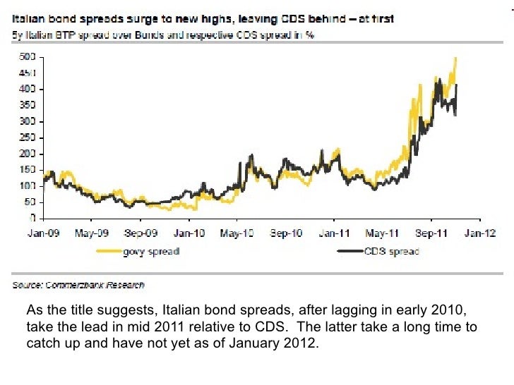 CDS vs Bond Spreads