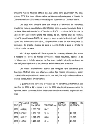 enquanto Agnelo Queiroz obteve 307.500 votos para governador. Ou seja,
apenas 35% dos votos obtidos pelos partidos da coligação para a disputa da
Câmara Distrital e 20% do total de votos para o governo do Distrito Federal.
Um dado que também salta aos olhos é a tendência do eleitorado
brasiliense rumo a candidaturas identificadas com o conservadorismo local e
nacional. Nas eleições de 2010 Toninho do PSOL conquistou 14% do total de
votos no DF, já no último pleito não passou de 2%, ficando atrás de Pitiman,
com 4%, candidato do PSDB. No segundo turno a maioria do eleitorado do DF
optou pela candidatura de Aécio, comprovando a tese de que boa parte do
eleitorado de Brasília desloca-se para o centro-direita e para a direita na
política local e nacional.
Não há aqui a pretensão de se apresentar uma resposta completa e final
a respeito de todos os fatores envolvidos nesse resultado, apenas a de
contribuir com o debate sobre as razões pelas quais localmente perdemos as
três eleições majoritárias e encolhemos a bancada federal e distrital.
Um rápido levantamento acerca das votações que obtivemos para
Deputado Distrital pode dar algumas pistas das nossas dificuldades, assim
como da vinculação entre o desempenho nas eleições majoritárias (nacional e
local) e os resultados proporcionais.
O quadro abaixo apresenta a votação do PT para Deputado Distrital, das
eleições de 1998 a 2014 (para o ano de 1998 não localizamos os votos de
legenda, assim como resultados anteriores também não estão disponíveis on-
line).
ANO
VOTAÇÃO
PT
VOTOS
VÁLIDOS PERCENTUAL
QUANT.
ELEITOS
VOTOS DE
LEGENDA
1998 145.206 1.003.763 14,47 5
2002 247.807 1.231.238 20,13 5 27.827
2006 186.717 1.327.576 14,06 4 13.595
2010 216.382 1.429.093 15,14 5 23.519
 