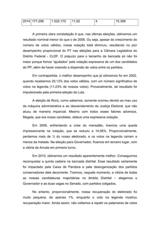 2014 177.298 1.525.175 11,62 4 15.399
A primeira clara constatação é que, nas últimas eleições, obtivemos um
resultado nominal menor do que o de 2006. Ou seja, apesar do crescimento do
número de votos válidos, nossa votação total diminuiu, resultando no pior
desempenho proporcional do PT nas eleições para a Câmara Legislativa do
Distrito Federal - CLDF. O prejuízo para o tamanho da bancada só não foi
maior porque fomos “ajudados” pela votação expressiva de um dos candidatos
do PP, além de haver crescido a dispersão de votos entre os partidos.
Em contrapartida, o melhor desempenho que já obtivemos foi em 2002,
quando recebemos 20,13% dos votos válidos, com um número significativo de
votos na legenda (11,23% de nossos votos). Provavelmente, tal resultado foi
impulsionado pela primeira eleição de Lula.
A eleição de Roriz, como sabemos, somente ocorreu devido ao mau uso
da máquina administrativa e ao desvendamento da Justiça Eleitoral, que não
atuou de maneira imparcial. Mesmo com todos esses fatores adversos,
Magela, que era nosso candidato, obteve uma expressiva votação.
Em 2006, enfrentando a crise do mensalão, tivemos uma queda
impressionante na votação, que se reduziu a 14,06%. Proporcionalmente,
perdemos mais de ¼ do nosso eleitorado, e os votos na legenda caíram a
menos da metade. Na eleição para Governador, ficamos em terceiro lugar, com
a vitória de Arruda em primeiro turno.
Em 2010, obtivemos um resultado aparentemente melhor. Conseguimos
reconquistar a quinta cadeira na bancada distrital. Esse resultado certamente
foi impactado pela Caixa de Pandora e pela desorganização dos partidos
conservadores dela decorrente. Tivemos, naquele momento, a vitória de todas
as nossas candidaturas majoritárias no âmbito Distrital – elegemos o
Governador e as duas vagas no Senado, com partidos coligados.
No entanto, proporcionalmente, nossa recuperação do eleitorado foi
muito pequena, de apenas 1%, enquanto o voto na legenda mostrou
recuperação maior. Ainda assim, não voltamos a repetir os patamares de votos
 