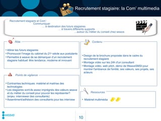 Recrutement stagiaire: la Com’ multimedia Matériel multimédia Attirer les futurs stagiaires Promouvoir l’image du cabinet du 21 e  siècle aux postulants Permettre à weave de se démarquer d’un recrutement stagiaire habituel: être tendance, moderne et innovant Design de la brochure proposée dans le cadre du recrutement stagiaire Montage vidéo sur les 24h d'un consultant Montage vidéo, web pitch, démo de WeaveSMSI pour montrer l'ambiance de l'entité, ses valeurs, ses projets, ses acteurs Contenu Contraintes techniques: matériel et maitrise des technologies Les stagiaires sont-ils assez imprégnés des valeurs weave et du métier du conseil pour pouvoir les représenter? (enjeu: interviewer des consultants) Assentiment/adhésion des consultants pour les interview Recrutement stagiaire et Com’: Communiquer …  à destination des futurs stagiaires …  à travers différents supports … autour du métier du conseil chez weave. Ressources Rôle Points de vigilance 