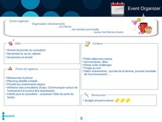 Event Organizer Budget annuel à prévoir Animer la jou r née du consultant Dynamiser la vie du cabinet Surprendre et divertir Petits déjeuners weave Anniversaires, fêtes Dress code challenges Tirage au sort Selon événements : journée de la femme, journée mondiale de l’environnement, … Contenu Ressources à prévoir Planning détaillé à établir Priorité aux évènements weave Adhésion des consultants (Enjeu: Communiquer autour de l’évènement et surtout être divertissant) Intérêt pour le consultant – surpasser l’idée de perte de temps. Event organizer: Organisation d’évènements …  en interne …  de manière ponctuelle …  autour de thèmes divers. Ressources Rôle Points de vigilance 