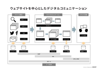 © Concent, Inc. All RightsReserved.
検索エンジン
SNS
メールマガジン
外部サイト
サイトへの集客
リアルの場
リアルでの活動
ランディングページ サイト内回遊 コンバージョン
自社別サイト
サイトでのコミュニケーション
アクセスログ ユーザー情報
オーディエンスデータ 顧客データ
MA
SFA, CRM
DMP
トレンドデータ
BIツール
データ活用
ウェブサイトを中心としたデジタルコミュニケーション
 