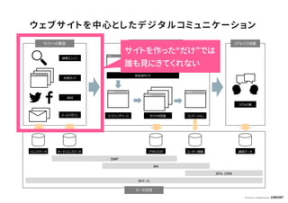 © Concent, Inc. All RightsReserved.
検索エンジン
SNS
メールマガジン
外部サイト
サイトへの集客
リアルの場
リアルでの活動
ランディングページ サイト内回遊 コンバージョン
自社別サイト
サイトでのコミュニケーション
アクセスログ ユーザー情報
オーディエンスデータ 顧客データ
MA
SFA, CRM
DMP
トレンドデータ
BIツール
データ活用
ウェブサイトを中心としたデジタルコミュニケーション
サイトを作った“だけ”では
誰も見にきてくれない
 