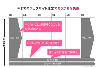 © Concent, Inc. All RightsReserved.
1年 2年 3年 4年 5年 6年
リニューアル
コンテンツ更新
リニューアル
インフラ・システム保守
年
度
予
算
今までのウェブサイト運営でありがちな失敗
やりたいこと、必要そうなことを
全部詰め込む
いろいろ作ったけど使わない
作り込んだ機能が陳腐化
 