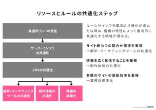 © Concent, Inc. All RightsReserved.
リソースとルールの共通化ステップ
サーバ・インフラ
の共通化
CMSの共通化
共通ポリシーの策定
解析・マーケティング
ツールの共通化
制作体制の
共通化
業務の
標準化
ル ー ル や イ ン フ ラ 環 境 の 共 通 化 が 進 ん
だ 以 降 は 、 組 織 の 特 性 に よ っ て 重 点 的 に
共 通 化 す る 領 域 が 異 な る 。
サ イ ト 経 由 で の 問 合 せ 獲 得 を 重 視
→ 解 析 ・ マ ー ケ テ ィ ン グ ツ ー ル の 共 通 化
情 報 を 広 く 発 信 す る こ と を 重 視
→ 制 作 体 制 の 共 通 化
多 数 の サ イ ト の 更 新 効 率 を 重 視
→ 業 務 の 標 準 化
 