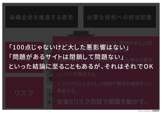 © Concent, Inc. All RightsReserved.
いつ、何に、いくらかけるべきか？を
設計して費用対効果を最適化
「作って終わり」にしないで
トレンドに合わせて定期的に見直す
ツールとフォーマットを揃えて
安心して使えるものをリーズナブルに共有
お金
リスク
組織全体を推進する意思 必要な役割への担当配置
サイトがいくつあるか？そのうち「問題がある」と思
うサイトがいくつあるか？を把握する。
問題があるサイトが現状のままだった場合の費用
的な損失や潜在的なリスクから、組織に対するイ
ンパクトを推定する。
インパクトにふさわしい体制や費用を確保すべく
奔走する。
お金とリスクの話で組織を動かす。
「100点じゃないけど大した悪影響はない」
「問題があるサイトは閉鎖して問題ない」
といった結論に至ることもあるが、それはそれでOK
 