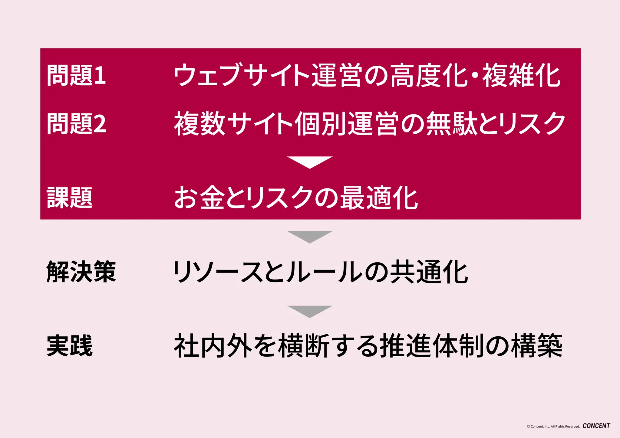© Concent, Inc. All RightsReserved.
問題1 ウェブサイト運営の高度化・複雑化
問題2 複数サイト個別運営の無駄とリスク
課題 お金とリスクの最適化
解決策 リソースとルールの共通化
実践 社内外を横断する推進体制の構築
 