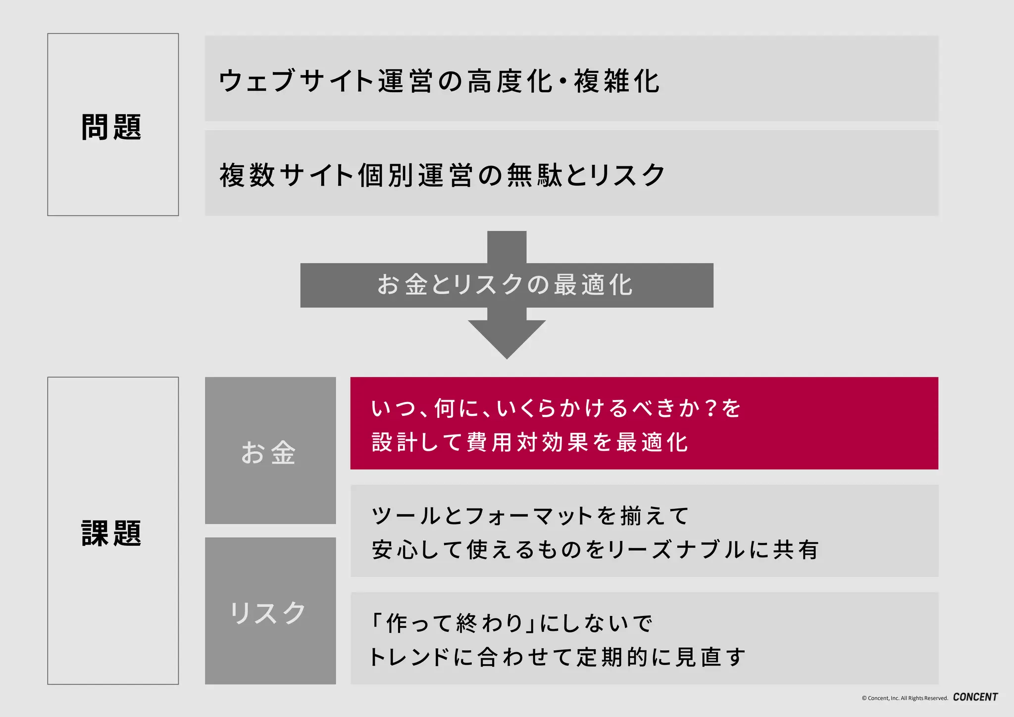© Concent, Inc. All RightsReserved.
い つ 、 何 に 、 い く ら か け る べ き か ？ を
設 計 し て 費 用 対 効 果 を 最 適 化
「 作 っ て 終 わ り 」 に し な い で
ト レ ン ド に 合 わ せ て 定 期 的 に 見 直 す
ツ ー ル と フ ォ ー マ ッ ト を 揃 え て
安 心 し て 使 え る も の を リ ー ズ ナ ブ ル に 共 有
お金
リスク
ウェブサイト運営の高度化・複雑化
複数サイト個別運営の無駄とリスク
お 金とリスクの 最適化
問題
課題
い つ 、 何 に 、 い く ら か け る べ き か ？ を
設 計 し て 費 用 対 効 果 を 最 適 化
 