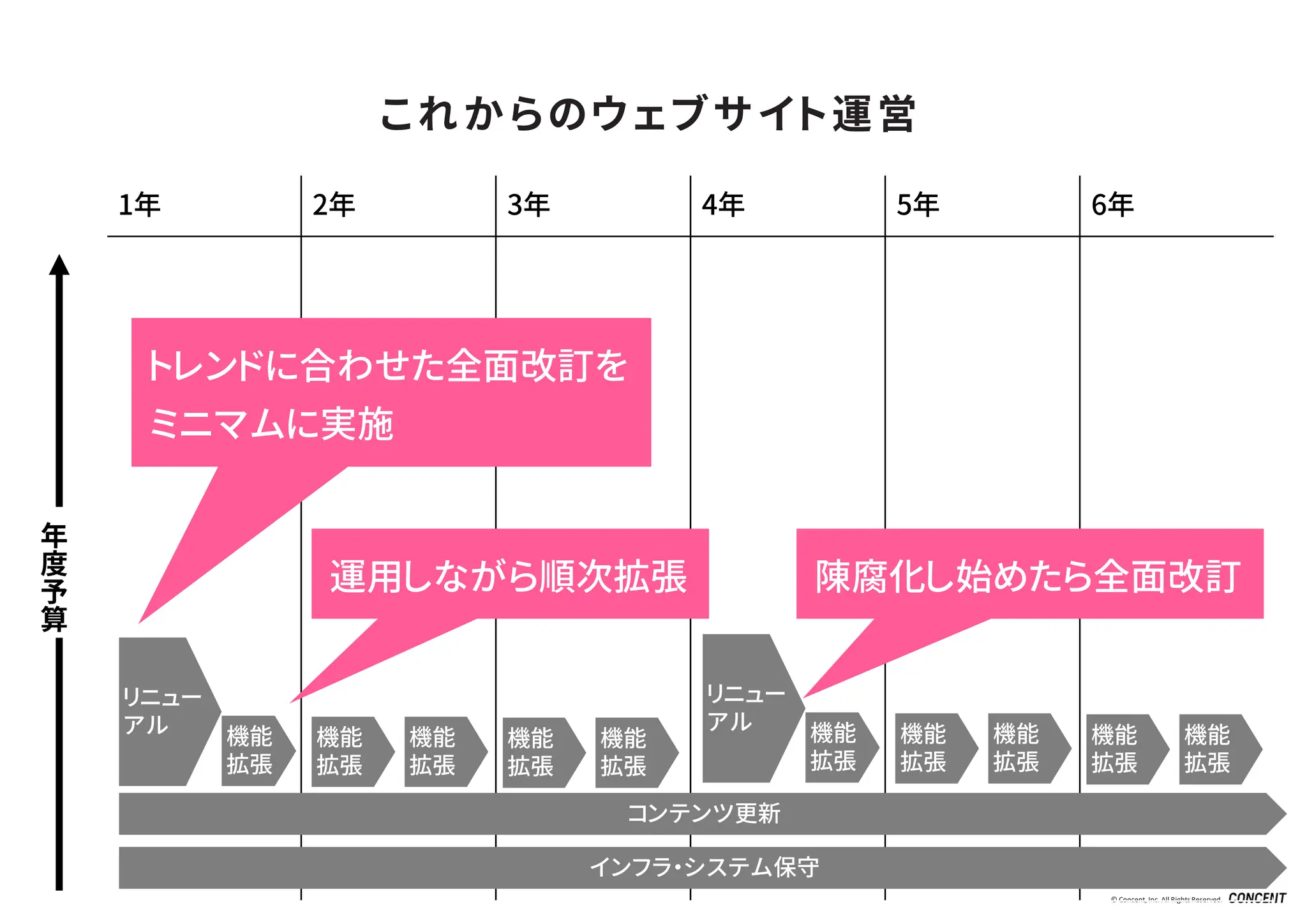 © Concent, Inc. All RightsReserved.
1年 2年 3年 4年 5年 6年
リニュー
アル
コンテンツ更新
インフラ・システム保守
年
度
予
算
これからのウェブサイト運営
機能
拡張
トレンドに合わせた全面改訂を
ミニマムに実施
機能
拡張
機能
拡張
機能
拡張
機能
拡張
リニュー
アル 機能
拡張
機能
拡張
機能
拡張
機能
拡張
機能
拡張
運用しながら順次拡張 陳腐化し始めたら全面改訂
 