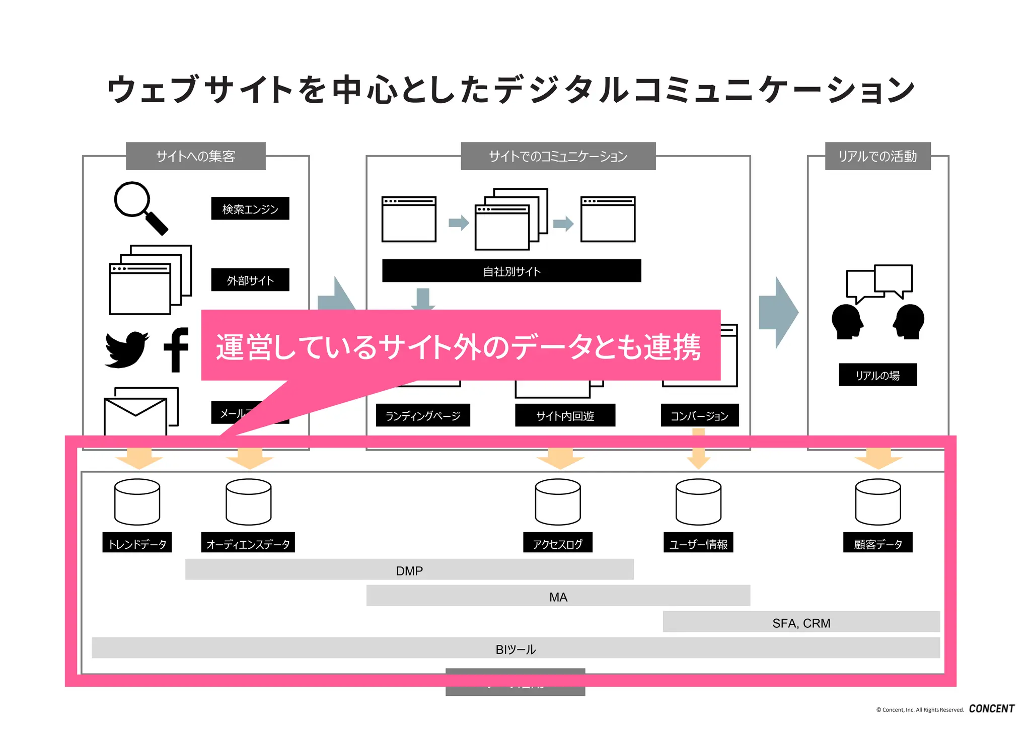 © Concent, Inc. All RightsReserved.
検索エンジン
SNS
メールマガジン
外部サイト
サイトへの集客
リアルの場
リアルでの活動
ランディングページ サイト内回遊 コンバージョン
自社別サイト
サイトでのコミュニケーション
アクセスログ ユーザー情報
オーディエンスデータ 顧客データ
MA
SFA, CRM
DMP
トレンドデータ
BIツール
データ活用
ウェブサイトを中心としたデジタルコミュニケーション
運営しているサイト外のデータとも連携
 