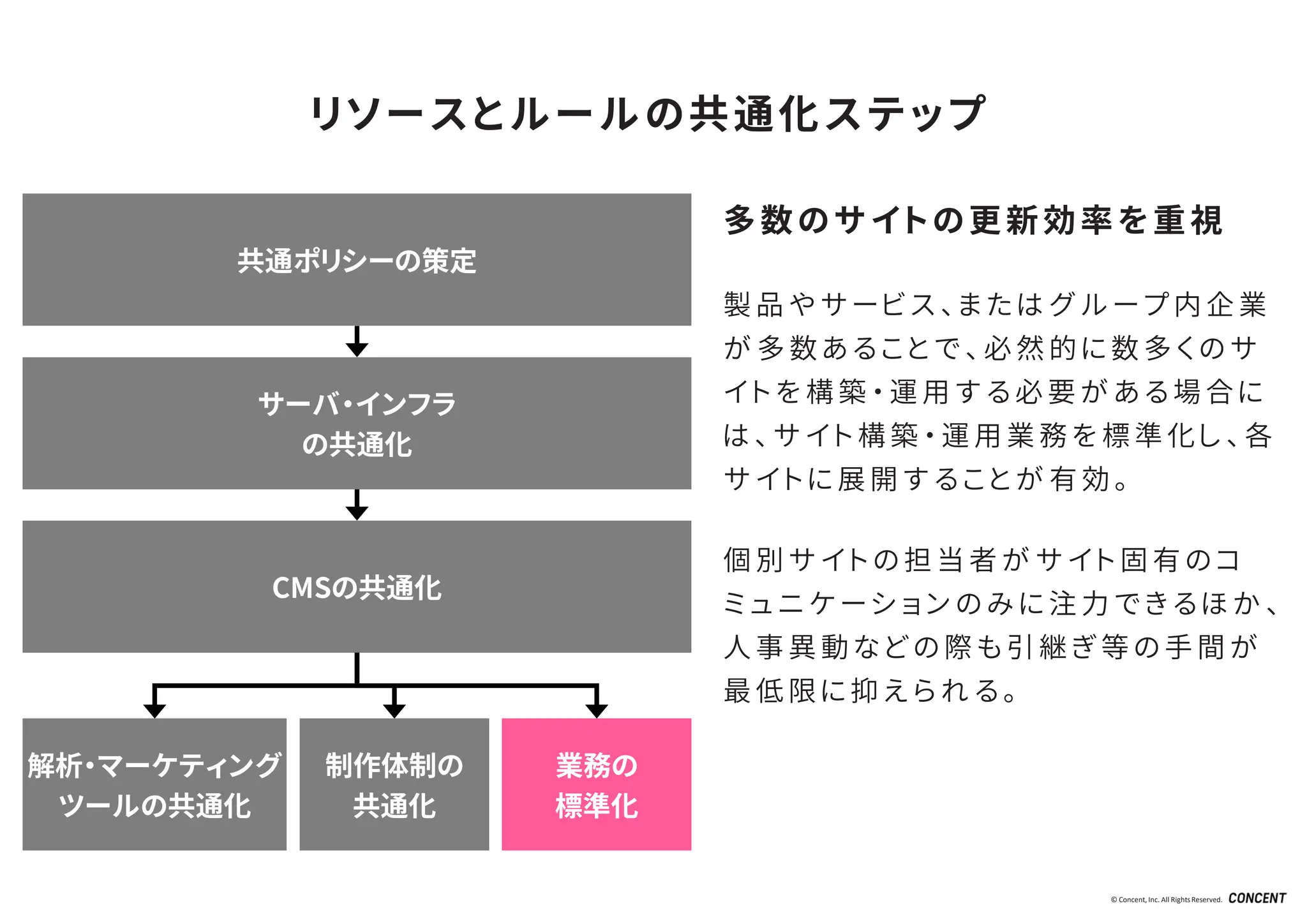 © Concent, Inc. All RightsReserved.
リソースとルールの共通化ステップ
サーバ・インフラ
の共通化
CMSの共通化
共通ポリシーの策定
解析・マーケティング
ツールの共通化
制作体制の
共通化
業務の
標準化
多数のサイトの更新効率を重視
製 品 や サ ー ビ ス 、 ま た は グ ル ー プ 内 企 業
が 多 数 あ る こ と で 、 必 然 的 に 数 多 く の サ
イ ト を 構 築 ・ 運 用 す る 必 要 が あ る 場 合 に
は 、 サ イ ト 構 築 ・ 運 用 業 務 を 標 準 化 し 、 各
サ イ ト に 展 開 す る こ と が 有 効 。
個 別 サ イ ト の 担 当 者 が サ イ ト 固 有 の コ
ミ ュ ニ ケ ー シ ョ ン の み に 注 力 で き る ほ か 、
人 事 異 動 な ど の 際 も 引 継 ぎ 等 の 手 間 が
最 低 限 に 抑 え ら れ る 。
 