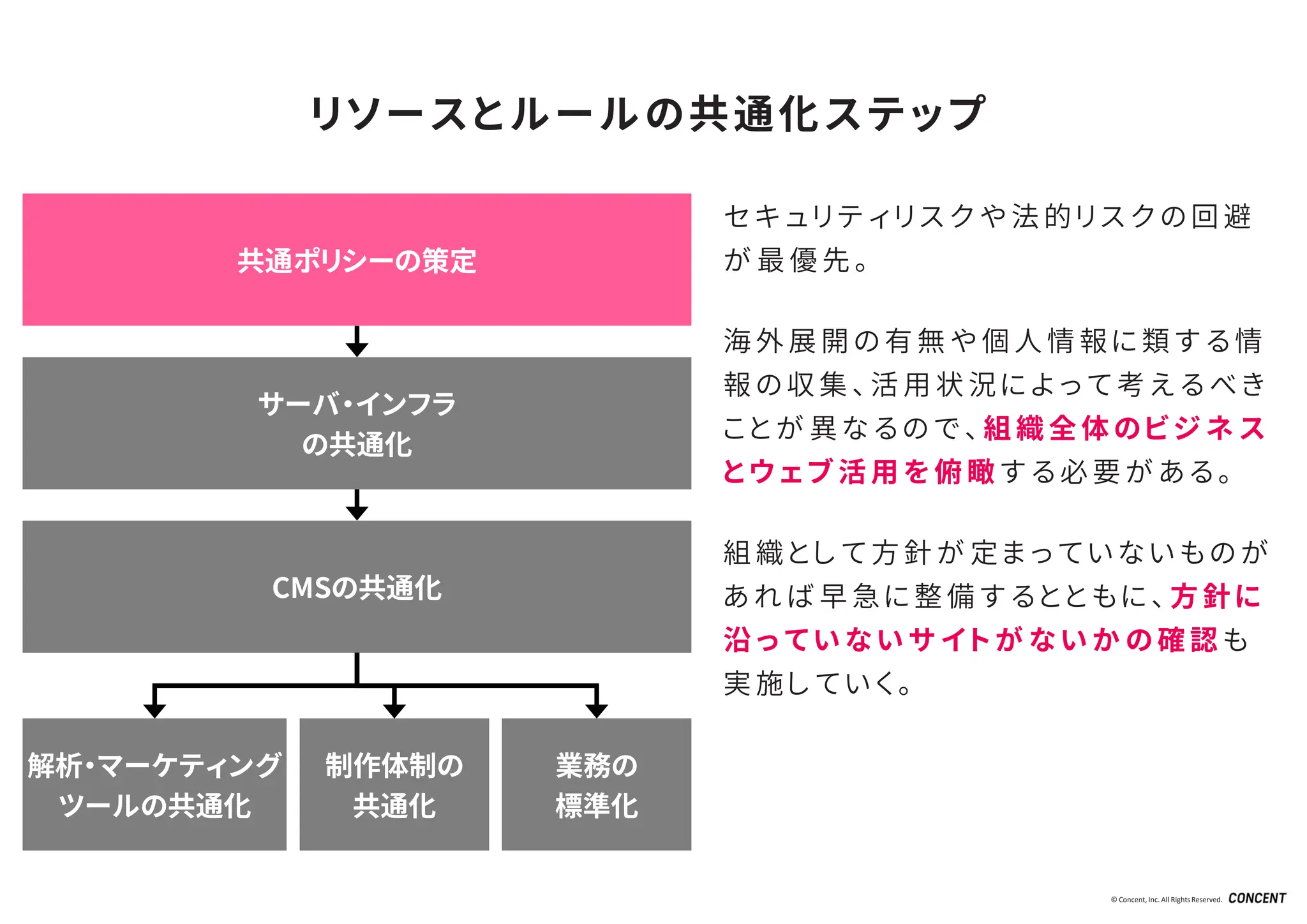 © Concent, Inc. All RightsReserved.
リソースとルールの共通化ステップ
サーバ・インフラ
の共通化
CMSの共通化
共通ポリシーの策定
解析・マーケティング
ツールの共通化
制作体制の
共通化
業務の
標準化
セ キ ュ リ テ ィ リ ス ク や 法 的 リ ス ク の 回 避
が 最 優 先 。
海 外 展 開 の 有 無 や 個 人 情 報 に 類 す る 情
報 の 収 集 、 活 用 状 況 に よ っ て 考 え る べ き
こ と が 異 な る の で 、 組 織 全 体 の ビ ジ ネ ス
と ウ ェ ブ 活 用 を 俯 瞰 す る 必 要 が あ る 。
組 織 と し て 方 針 が 定 ま っ て い な い も の が
あ れ ば 早 急 に 整 備 す る と と も に 、 方 針 に
沿 っ て い な い サ イ ト が な い か の 確 認 も
実 施 し て い く 。
 