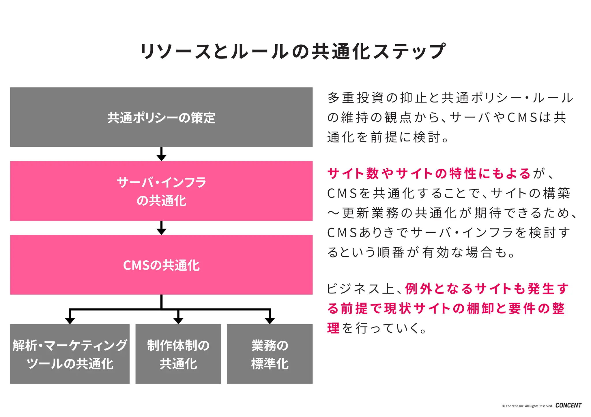 © Concent, Inc. All RightsReserved.
リソースとルールの共通化ステップ
サーバ・インフラ
の共通化
CMSの共通化
共通ポリシーの策定
解析・マーケティング
ツールの共通化
制作体制の
共通化
業務の
標準化
多 重 投 資 の 抑 止 と 共 通 ポ リ シ ー ・ ル ー ル
の 維 持 の 観 点 か ら 、 サ ー バ や C M S は 共
通 化 を 前 提 に 検 討 。
サ イ ト 数 や サ イ ト の 特 性 に も よ る が 、
C M S を 共 通 化 す る こ と で 、 サ イ ト の 構 築
～ 更 新 業 務 の 共 通 化 が 期 待 で き る た め 、
C M S あ り き で サ ー バ ・ イ ン フ ラ を 検 討 す
る と い う 順 番 が 有 効 な 場 合 も 。
ビ ジ ネ ス 上 、 例 外 と な る サ イ ト も 発 生 す
る 前 提 で 現 状 サ イ ト の 棚 卸 と 要 件 の 整
理 を 行 っ て い く 。
 