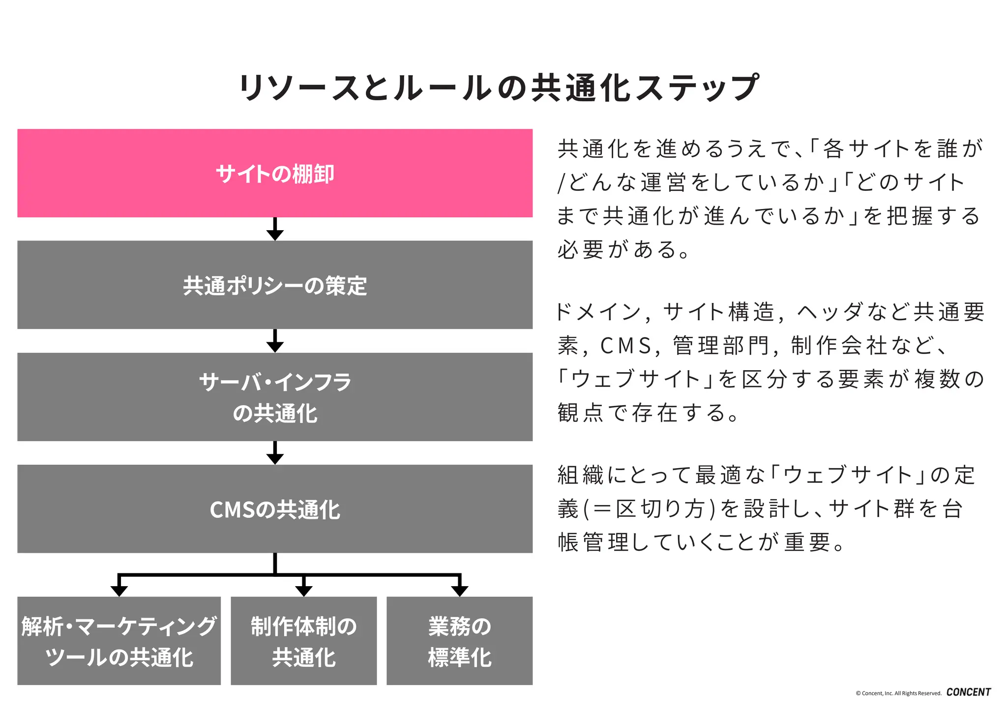 © Concent, Inc. All RightsReserved.
リソースとルールの共通化ステップ
サーバ・インフラ
の共通化
CMSの共通化
共通ポリシーの策定
解析・マーケティング
ツールの共通化
制作体制の
共通化
業務の
標準化
共 通 化 を 進 め る う え で 、 「 各 サ イ ト を 誰 が
/ ど ん な 運 営 を し て い る か 」 「 ど の サ イ ト
ま で 共 通 化 が 進 ん で い る か 」 を 把 握 す る
必 要 が あ る 。
ド メ イ ン , サ イ ト 構 造 , ヘ ッ ダ な ど 共 通 要
素 , C M S , 管 理 部 門 , 制 作 会 社 な ど 、
「 ウ ェ ブ サ イ ト 」 を 区 分 す る 要 素 が 複 数 の
観 点 で 存 在 す る 。
組 織 に と っ て 最 適 な 「 ウ ェ ブ サ イ ト 」 の 定
義 ( ＝ 区 切 り 方 ) を 設 計 し 、 サ イ ト 群 を 台
帳 管 理 し て い く こ と が 重 要 。
サイトの棚卸
 