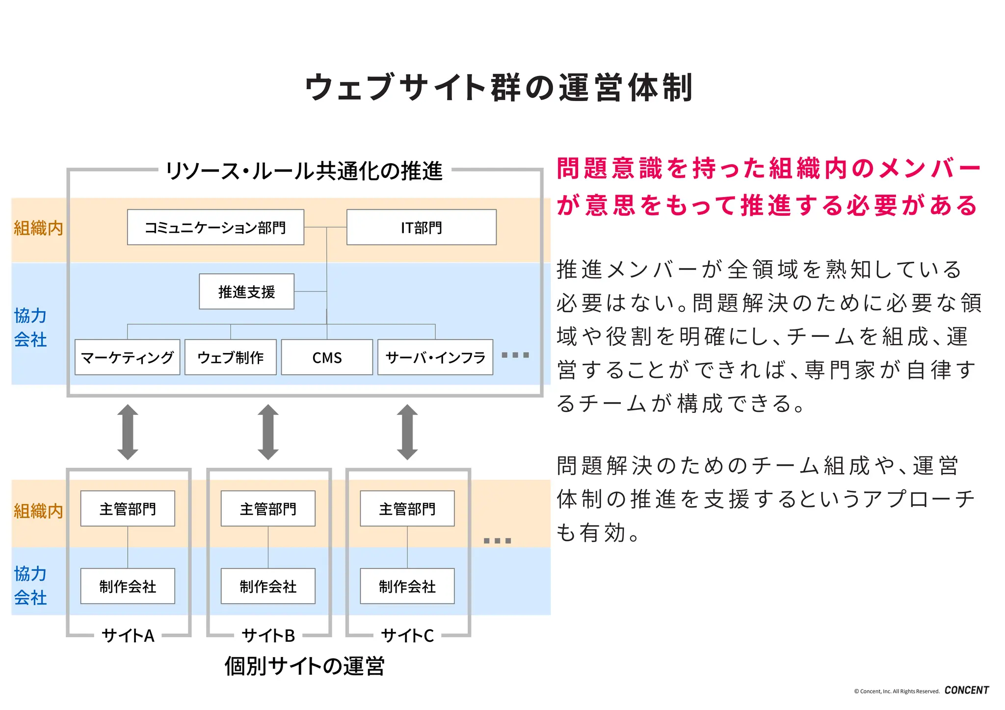 © Concent, Inc. All RightsReserved.
コミュニケーション部門 IT部門
マーケティング ウェブ制作 CMS サーバ・インフラ
推進支援
主管部門
制作会社
組織内
協力
会社
組織内
協力
会社
サイトA
主管部門
制作会社
サイトB
主管部門
制作会社
サイトC
リソース・ルール共通化の推進
個別サイトの運営
ウェブサイト群の運営体制
問題意識を持った組織内のメンバー
が意思をもって 推進する必要がある
推 進 メ ン バ ー が 全 領 域 を 熟 知 し て い る
必 要 は な い 。 問 題 解 決 の た め に 必 要 な 領
域 や 役 割 を 明 確 に し 、 チ ー ム を 組 成 、 運
営 す る こ と が で き れ ば 、 専 門 家 が 自 律 す
る チ ー ム が 構 成 で き る 。
問 題 解 決 の た め の チ ー ム 組 成 や 、 運 営
体 制 の 推 進 を 支 援 す る と い う ア プ ロ ー チ
も 有 効 。
 