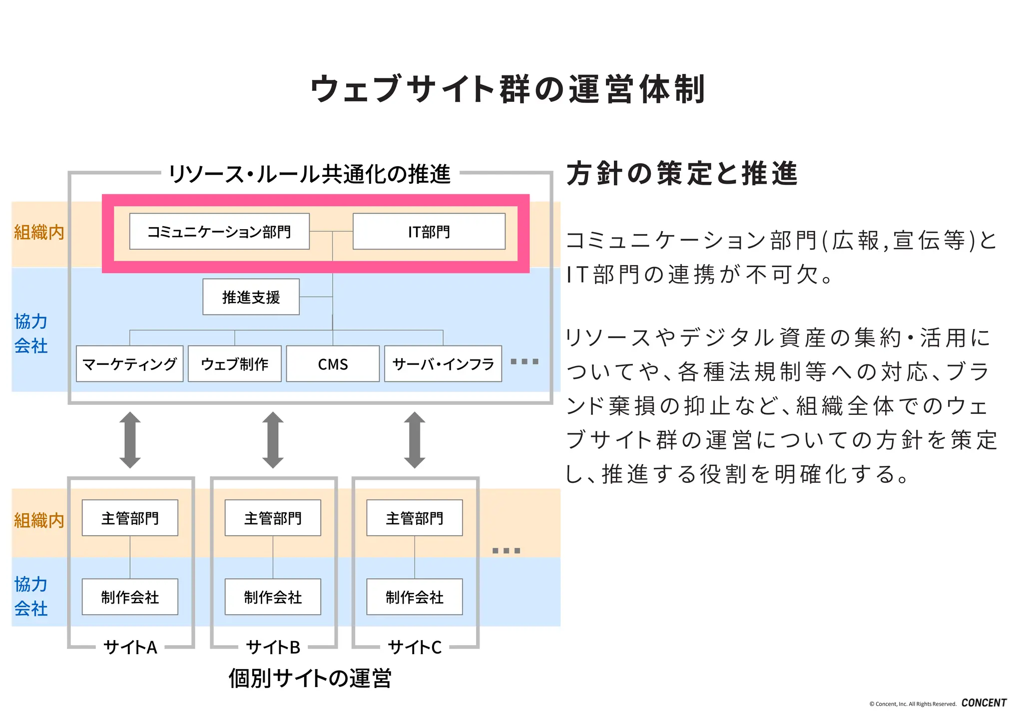 © Concent, Inc. All RightsReserved.
コミュニケーション部門 IT部門
マーケティング ウェブ制作 CMS サーバ・インフラ
推進支援
主管部門
制作会社
組織内
協力
会社
組織内
協力
会社
サイトA
主管部門
制作会社
サイトB
主管部門
制作会社
サイトC
リソース・ルール共通化の推進
個別サイトの運営
ウェブサイト群の運営体制
方針の策定と推進
コ ミ ュ ニ ケ ー シ ョ ン 部 門 ( 広 報 , 宣 伝 等 ) と
I T 部 門 の 連 携 が 不 可 欠 。
リ ソ ー ス や デ ジ タ ル 資 産 の 集 約 ・ 活 用 に
つ い て や 、 各 種 法 規 制 等 へ の 対 応 、 ブ ラ
ン ド 棄 損 の 抑 止 な ど 、 組 織 全 体 で の ウ ェ
ブ サ イ ト 群 の 運 営 に つ い て の 方 針 を 策 定
し 、 推 進 す る 役 割 を 明 確 化 す る 。
 