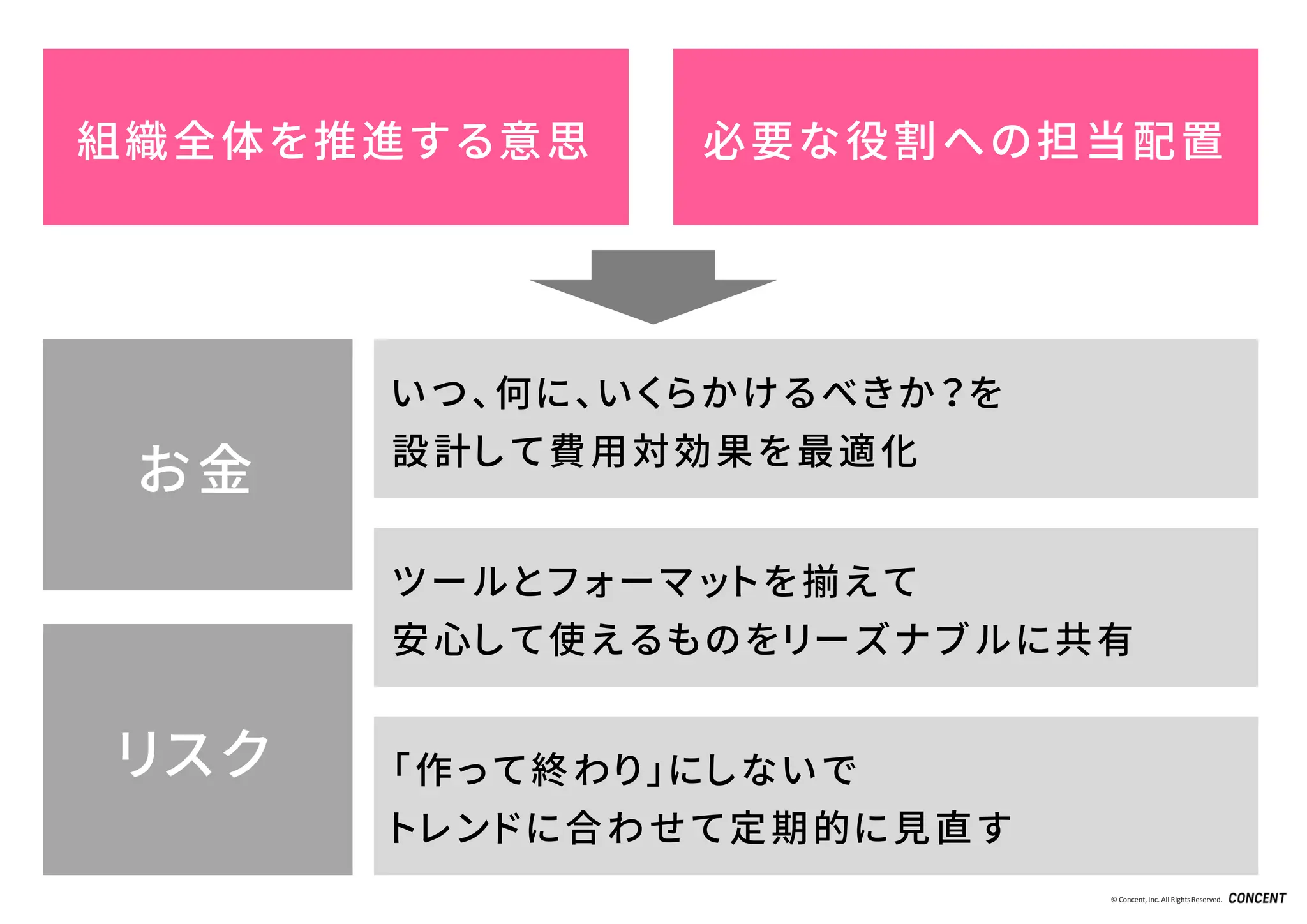 © Concent, Inc. All RightsReserved.
いつ、何に、いくらかけるべきか？を
設計して費用対効果を最適化
「作って終わり」にしないで
トレンドに合わせて定期的に見直す
ツールとフォーマットを揃えて
安心して使えるものをリーズナブルに共有
お金
リスク
組織全体を推進する意思 必要な役割への担当配置
 