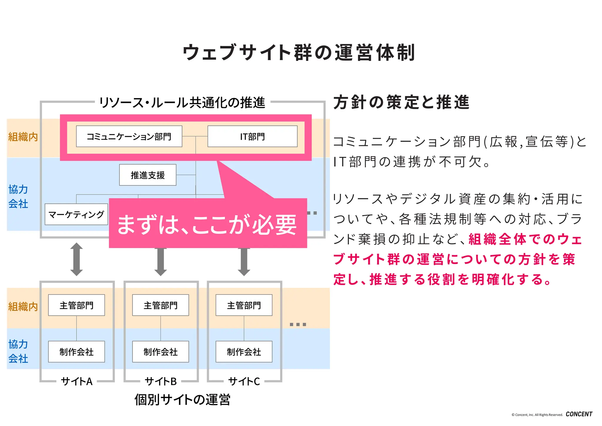 © Concent, Inc. All RightsReserved.
コミュニケーション部門 IT部門
マーケティング ウェブ制作 CMS サーバ・インフラ
推進支援
主管部門
制作会社
組織内
協力
会社
組織内
協力
会社
サイトA
主管部門
制作会社
サイトB
主管部門
制作会社
サイトC
リソース・ルール共通化の推進
個別サイトの運営
ウェブサイト群の運営体制
方針の策定と推進
コ ミ ュ ニ ケ ー シ ョ ン 部 門 ( 広 報 , 宣 伝 等 ) と
I T 部 門 の 連 携 が 不 可 欠 。
リ ソ ー ス や デ ジ タ ル 資 産 の 集 約 ・ 活 用 に
つ い て や 、 各 種 法 規 制 等 へ の 対 応 、 ブ ラ
ン ド 棄 損 の 抑 止 な ど 、 組 織 全 体 で の ウ ェ
ブ サ イ ト 群 の 運 営 に つ い て の 方 針 を 策
定 し 、 推 進 す る 役 割 を 明 確 化 す る 。
まずは、ここが必要
 