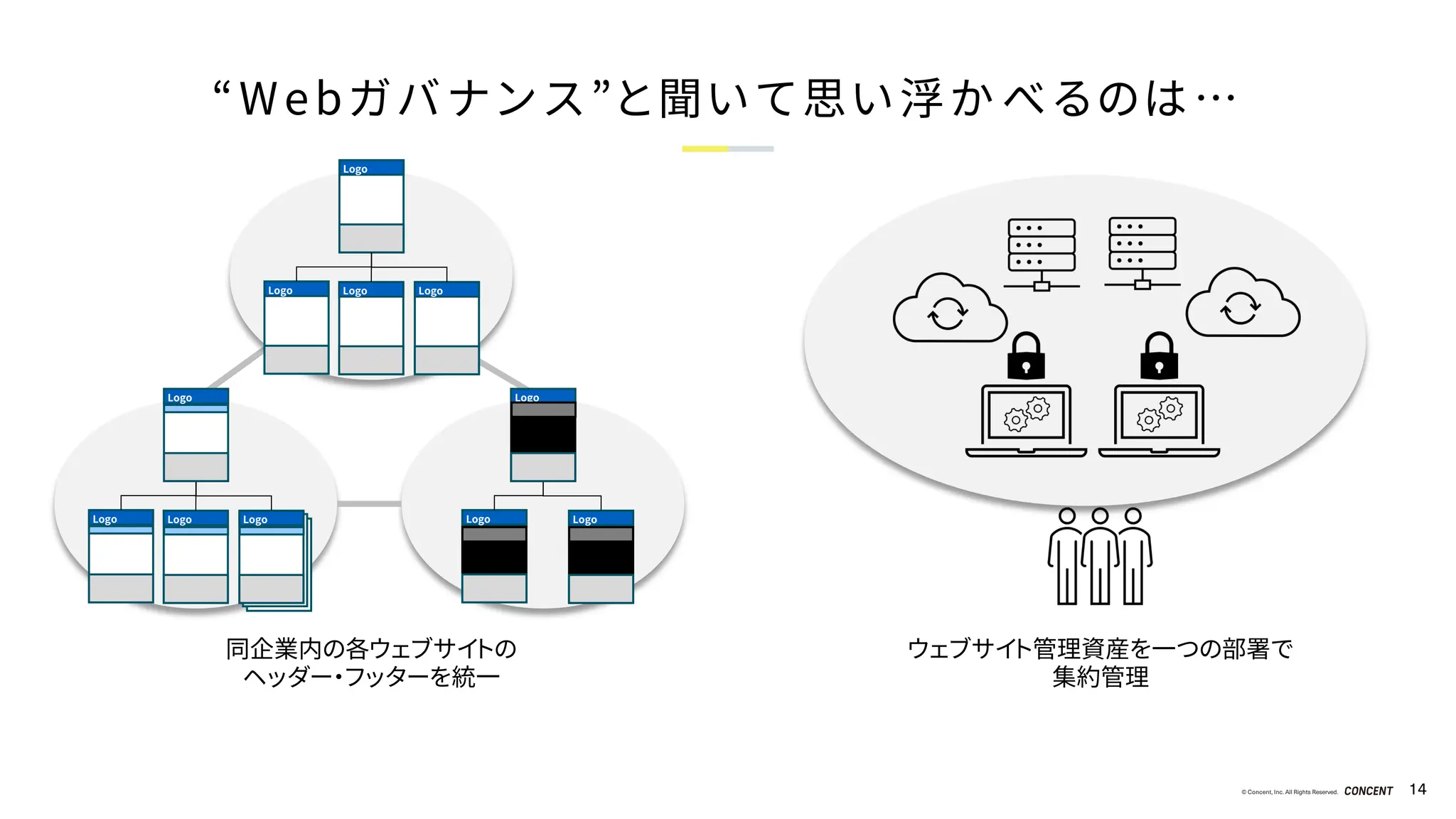 © Concent, Inc. All Rights Reserved. 14
“Webガバナンス”と聞いて思い浮かべるのは…
同企業内の各ウェブサイトの
ヘッダー・フッターを統一
Logo
Logo Logo Logo
Logo Logo Logo Logo Logo
Logo
Logo
ウェブサイト管理資産を一つの部署で
集約管理
 