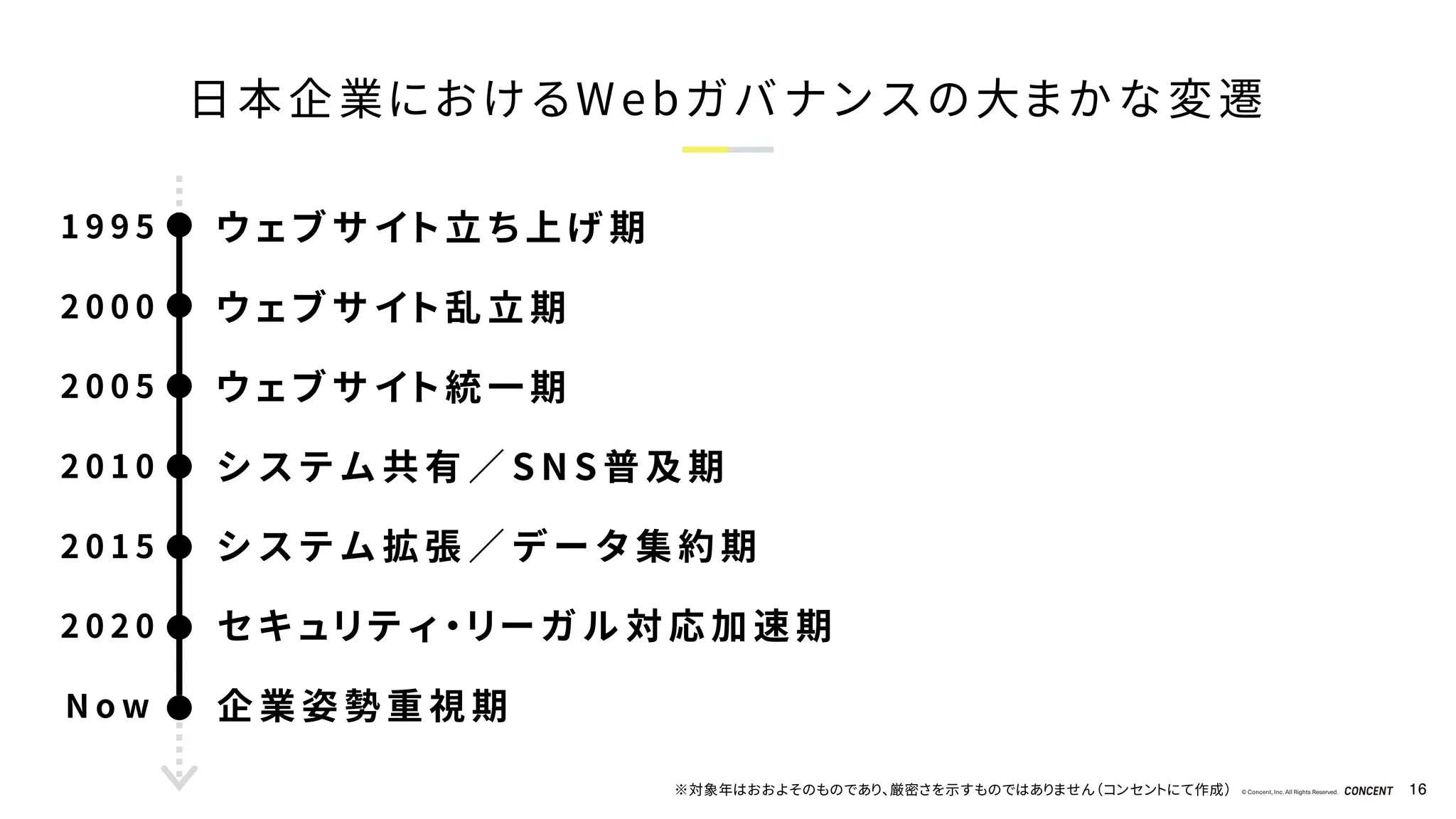 © Concent, Inc. All Rights Reserved. 16
日本企業におけるWebガバナンスの大まかな変遷
※対象年はおおよそのものであり、厳密さを示すものではありません（コンセントにて作成）
ウ ェ ブ サ イ ト 立 ち 上 げ 期
1 9 9 5
2 0 0 0
2 0 0 5
2 0 1 0
2 0 1 5
2 0 2 0
N o w
ウ ェ ブ サ イ ト 乱 立 期
ウ ェ ブ サ イ ト 統 一 期
シ ス テ ム 共 有 ／ S N S 普 及 期
シ ス テ ム 拡 張 ／ デ ー タ 集 約 期
セ キ ュ リ テ ィ ・ リ ー ガ ル 対 応 加 速 期
企 業 姿 勢 重 視 期
 