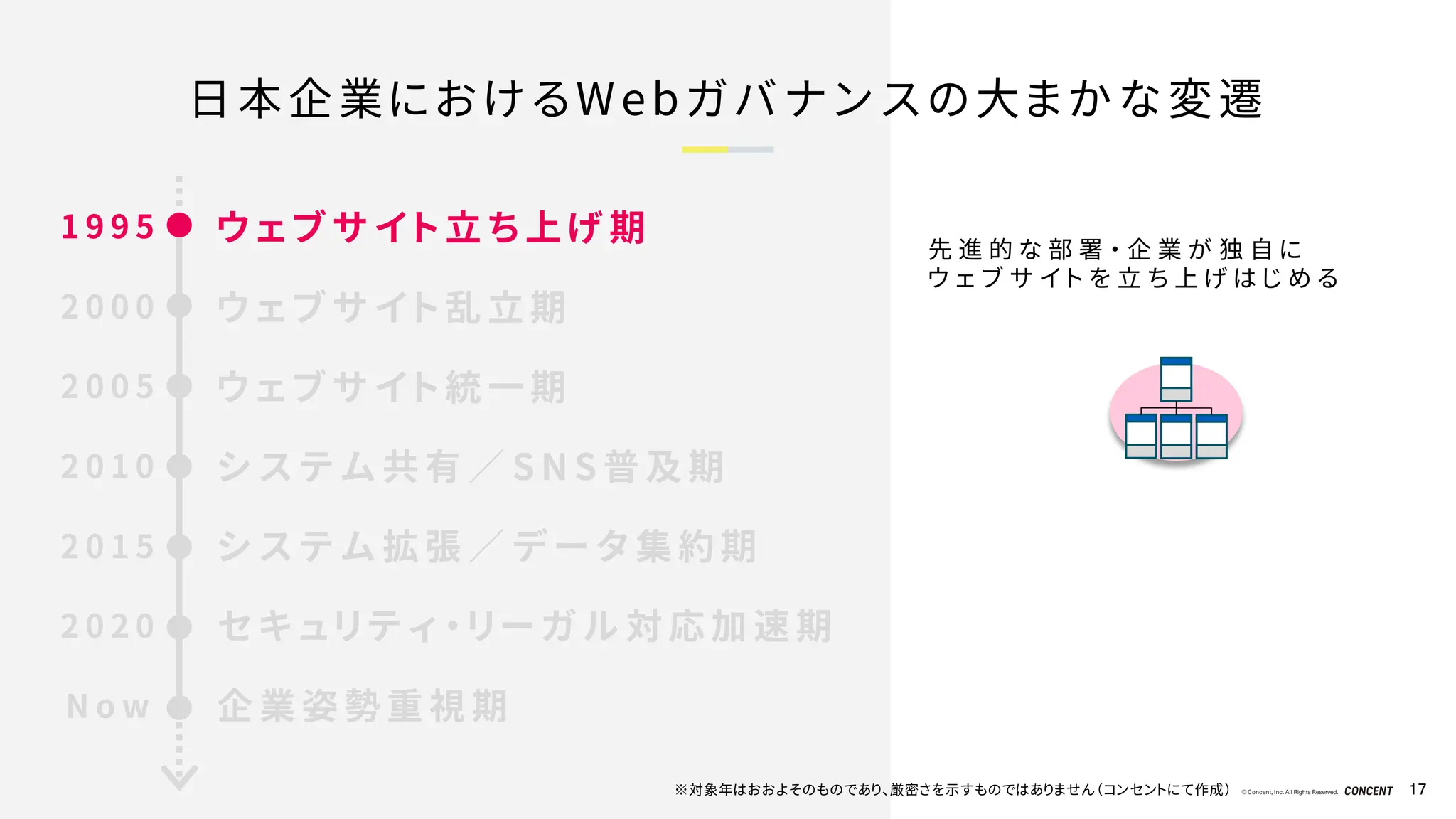 © Concent, Inc. All Rights Reserved. 17
日本企業におけるWebガバナンスの大まかな変遷
先 進 的 な 部 署 ・ 企 業 が 独 自 に
ウ ェ ブ サ イ ト を 立 ち 上 げ は じ め る
※対象年はおおよそのものであり、厳密さを示すものではありません（コンセントにて作成）
ウ ェ ブ サ イ ト 立 ち 上 げ 期
1 9 9 5
2 0 0 0
2 0 0 5
2 0 1 0
2 0 1 5
2 0 2 0
N o w
ウ ェ ブ サ イ ト 乱 立 期
ウ ェ ブ サ イ ト 統 一 期
シ ス テ ム 共 有 ／ S N S 普 及 期
シ ス テ ム 拡 張 ／ デ ー タ 集 約 期
セ キ ュ リ テ ィ ・ リ ー ガ ル 対 応 加 速 期
企 業 姿 勢 重 視 期
 