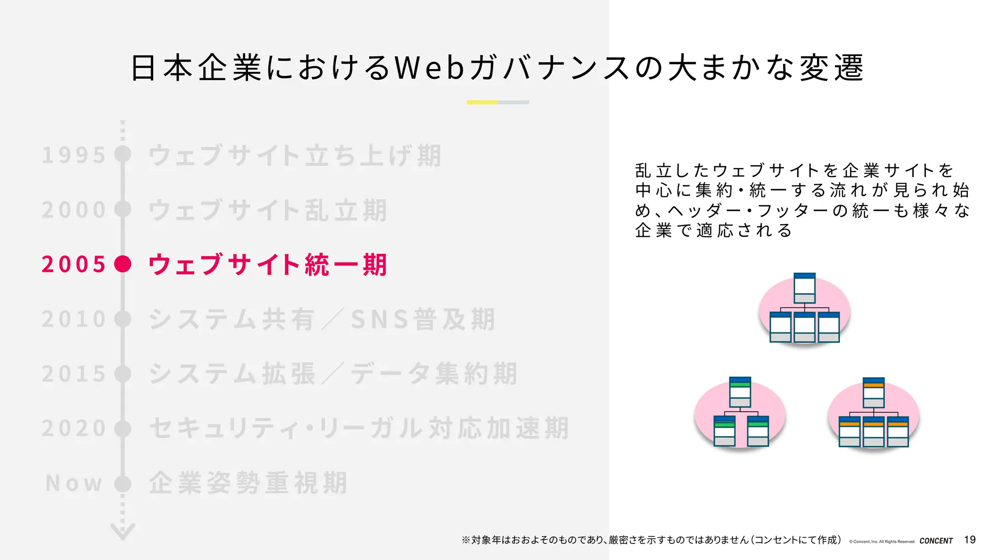 © Concent, Inc. All Rights Reserved. 19
日本企業におけるWebガバナンスの大まかな変遷
乱 立 し た ウ ェ ブ サ イ ト を 企 業 サ イ ト を
中 心 に 集 約 ・ 統 一 す る 流 れ が 見 ら れ 始
め 、 ヘ ッ ダ ー ・ フ ッ タ ー の 統 一 も 様 々 な
企 業 で 適 応 さ れ る
ウ ェ ブ サ イ ト 立 ち 上 げ 期
1 9 9 5
2 0 0 0
2 0 0 5
2 0 1 0
2 0 1 5
2 0 2 0
N o w
ウ ェ ブ サ イ ト 乱 立 期
ウ ェ ブ サ イ ト 統 一 期
シ ス テ ム 共 有 ／ S N S 普 及 期
シ ス テ ム 拡 張 ／ デ ー タ 集 約 期
セ キ ュ リ テ ィ ・ リ ー ガ ル 対 応 加 速 期
企 業 姿 勢 重 視 期
※対象年はおおよそのものであり、厳密さを示すものではありません（コンセントにて作成）
 