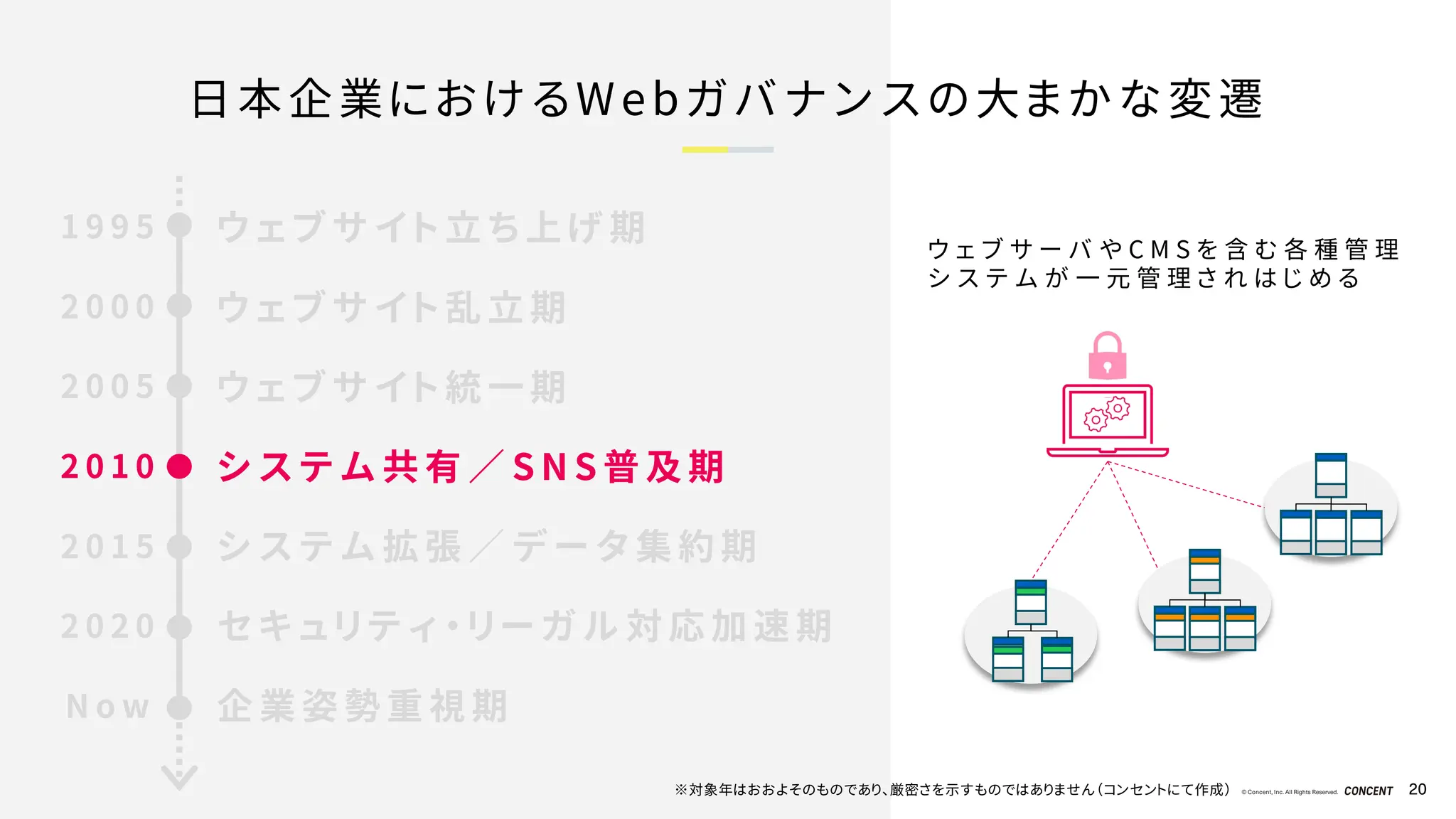 © Concent, Inc. All Rights Reserved. 20
日本企業におけるWebガバナンスの大まかな変遷
ウ ェ ブ サ ー バ や C M S を 含 む 各 種 管 理
シ ス テ ム が 一 元 管 理 さ れ は じ め る
ウ ェ ブ サ イ ト 立 ち 上 げ 期
1 9 9 5
2 0 0 0
2 0 0 5
2 0 1 0
2 0 1 5
2 0 2 0
N o w
ウ ェ ブ サ イ ト 乱 立 期
ウ ェ ブ サ イ ト 統 一 期
シ ス テ ム 共 有 ／ S N S 普 及 期
シ ス テ ム 拡 張 ／ デ ー タ 集 約 期
セ キ ュ リ テ ィ ・ リ ー ガ ル 対 応 加 速 期
企 業 姿 勢 重 視 期
※対象年はおおよそのものであり、厳密さを示すものではありません（コンセントにて作成）
 