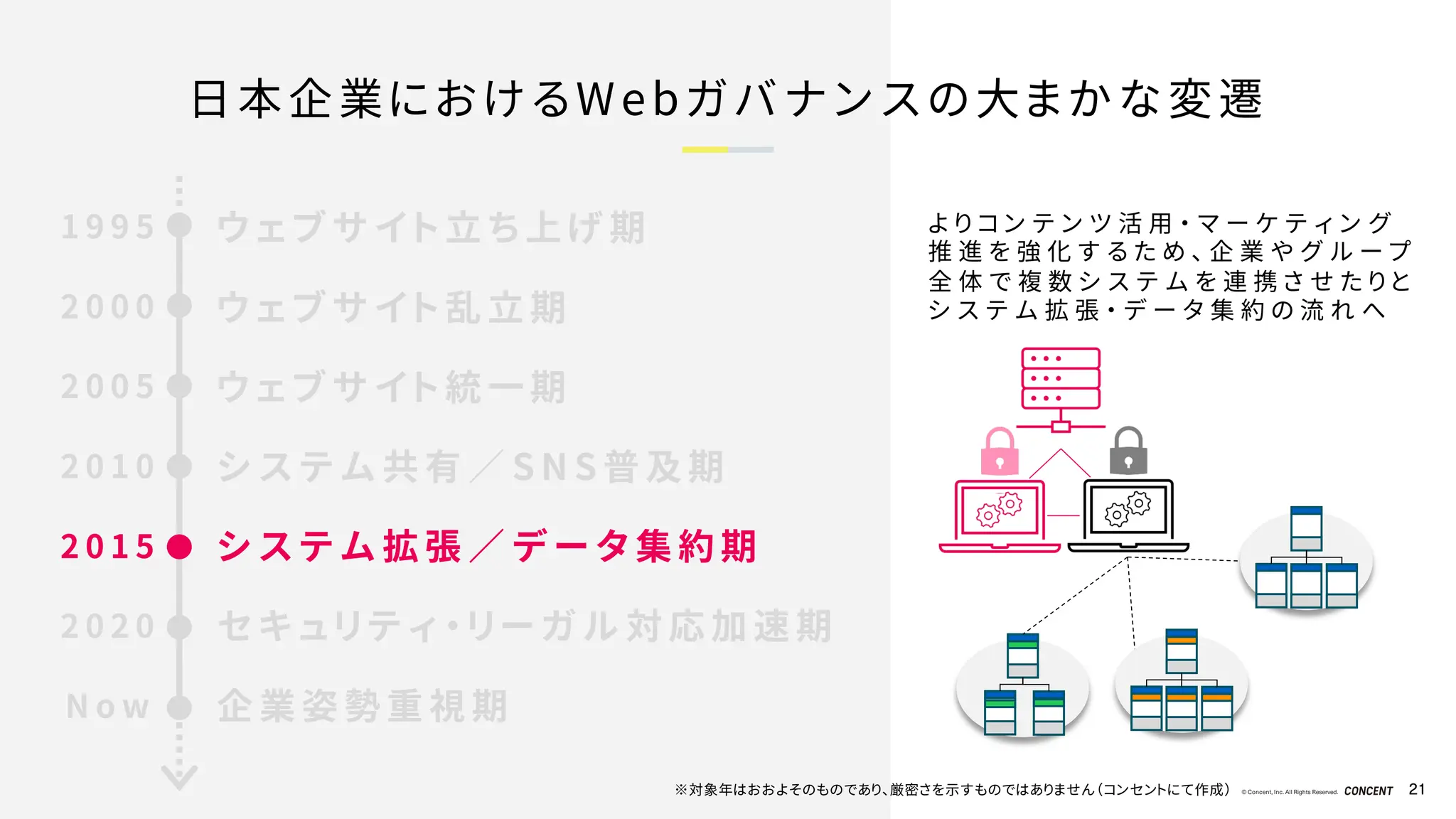 © Concent, Inc. All Rights Reserved. 21
日本企業におけるWebガバナンスの大まかな変遷
よ り コ ン テ ン ツ 活 用 ・ マ ー ケ テ ィ ン グ
推 進 を 強 化 す る た め 、 企 業 や グ ル ー プ
全 体 で 複 数 シ ス テ ム を 連 携 さ せ た り と
シ ス テ ム 拡 張 ・ デ ー タ 集 約 の 流 れ へ
ウ ェ ブ サ イ ト 立 ち 上 げ 期
1 9 9 5
2 0 0 0
2 0 0 5
2 0 1 0
2 0 1 5
2 0 2 0
N o w
ウ ェ ブ サ イ ト 乱 立 期
ウ ェ ブ サ イ ト 統 一 期
シ ス テ ム 共 有 ／ S N S 普 及 期
シ ス テ ム 拡 張 ／ デ ー タ 集 約 期
セ キ ュ リ テ ィ ・ リ ー ガ ル 対 応 加 速 期
企 業 姿 勢 重 視 期
※対象年はおおよそのものであり、厳密さを示すものではありません（コンセントにて作成）
 