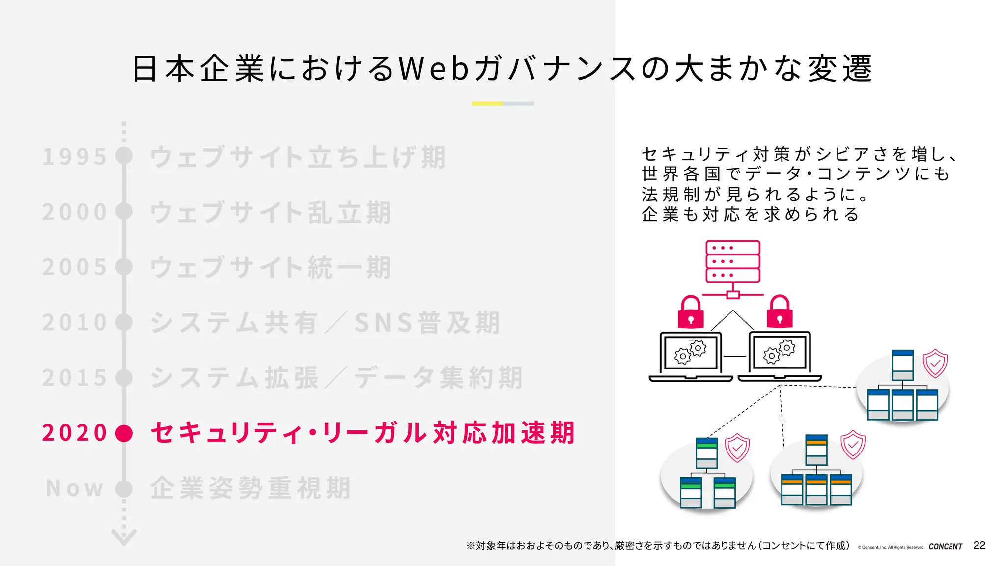 © Concent, Inc. All Rights Reserved. 22
日本企業におけるWebガバナンスの大まかな変遷
セ キ ュ リ テ ィ 対 策 が シ ビ ア さ を 増 し 、
世 界 各 国 で デ ー タ ・ コ ン テ ン ツ に も
法 規 制 が 見 ら れ る よ う に 。
企 業 も 対 応 を 求 め ら れ る
ウ ェ ブ サ イ ト 立 ち 上 げ 期
1 9 9 5
2 0 0 0
2 0 0 5
2 0 1 0
2 0 1 5
2 0 2 0
N o w
ウ ェ ブ サ イ ト 乱 立 期
ウ ェ ブ サ イ ト 統 一 期
シ ス テ ム 共 有 ／ S N S 普 及 期
シ ス テ ム 拡 張 ／ デ ー タ 集 約 期
セ キ ュ リ テ ィ ・ リ ー ガ ル 対 応 加 速 期
企 業 姿 勢 重 視 期
※対象年はおおよそのものであり、厳密さを示すものではありません（コンセントにて作成）
 