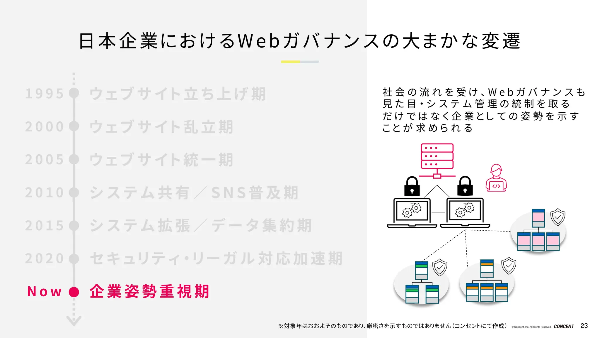 © Concent, Inc. All Rights Reserved. 23
日本企業におけるWebガバナンスの大まかな変遷
社 会 の 流 れ を 受 け 、 W e b ガ バ ナ ン ス も
見 た 目 ・ シ ス テ ム 管 理 の 統 制 を 取 る
だ け で は な く 企 業 と し て の 姿 勢 を 示 す
こ と が 求 め ら れ る
ウ ェ ブ サ イ ト 立 ち 上 げ 期
1 9 9 5
2 0 0 0
2 0 0 5
2 0 1 0
2 0 1 5
2 0 2 0
N o w
ウ ェ ブ サ イ ト 乱 立 期
ウ ェ ブ サ イ ト 統 一 期
シ ス テ ム 共 有 ／ S N S 普 及 期
シ ス テ ム 拡 張 ／ デ ー タ 集 約 期
セ キ ュ リ テ ィ ・ リ ー ガ ル 対 応 加 速 期
企 業 姿 勢 重 視 期
※対象年はおおよそのものであり、厳密さを示すものではありません（コンセントにて作成）
 