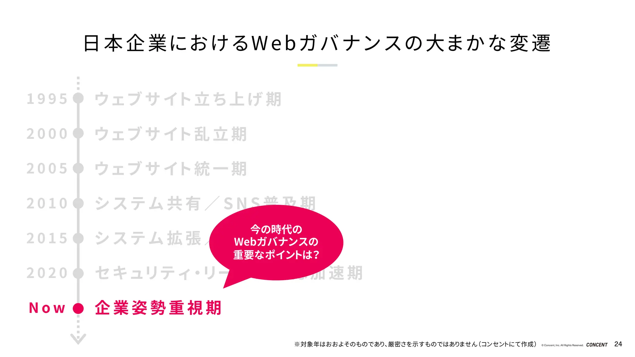 © Concent, Inc. All Rights Reserved. 24
日本企業におけるWebガバナンスの大まかな変遷
ウ ェ ブ サ イ ト 立 ち 上 げ 期
1 9 9 5
2 0 0 0
2 0 0 5
2 0 1 0
2 0 1 5
2 0 2 0
N o w
ウ ェ ブ サ イ ト 乱 立 期
ウ ェ ブ サ イ ト 統 一 期
シ ス テ ム 共 有 ／ S N S 普 及 期
シ ス テ ム 拡 張 ／ デ ー タ 集 約 期
セ キ ュ リ テ ィ ・ リ ー ガ ル 対 応 加 速 期
企 業 姿 勢 重 視 期
今の時代の
Webガバナンスの
重要なポイントは？
※対象年はおおよそのものであり、厳密さを示すものではありません（コンセントにて作成）
 